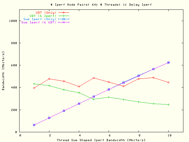UDT, Sleep TCP; P = 1, N = 64