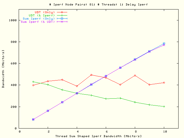 UDT, Sleep TCP; P = 1, N = 81