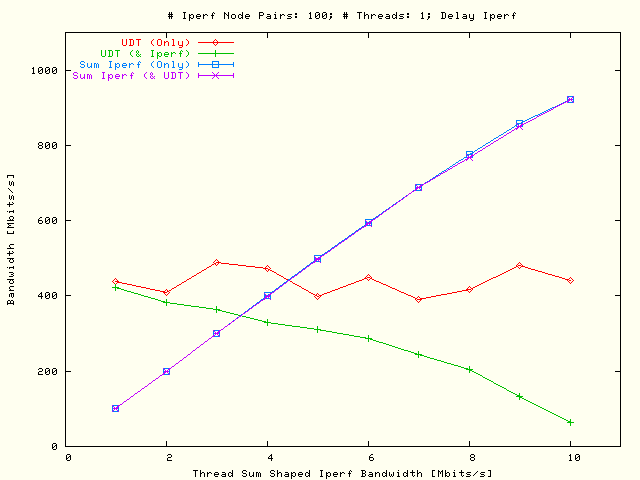 UDT, Sleep TCP; P = 1, N = 100
