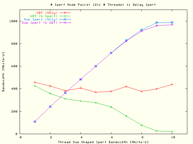 UDT, Sleep TCP; P = 1, N = 121