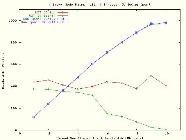 UDT, Sleep TCP; P = 5, N = 121