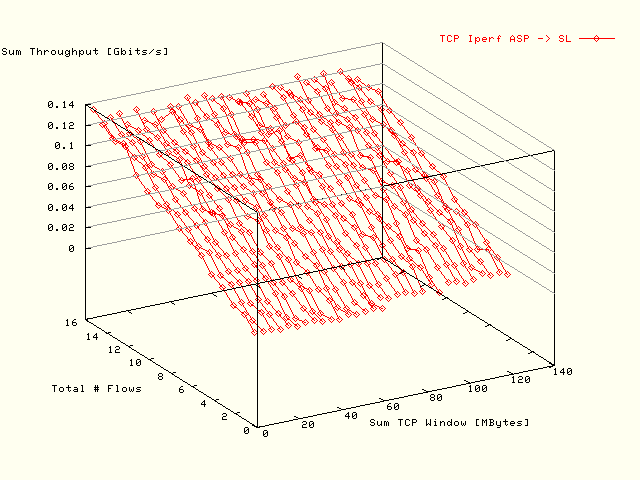 Sum BW; SL -> ASP; Rate Limit