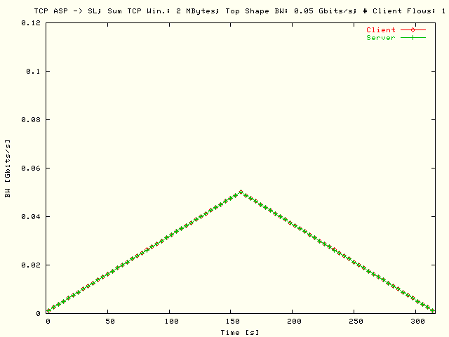 BW; ASP -> SL; T = 50 Mbits/s; N = 1