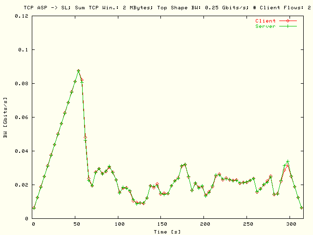 BW; ASP -> SL; T = 250 Mbits/s; N = 2