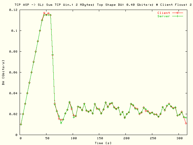 BW; ASP -> SL; T = 400 Mbits/s; N = 2