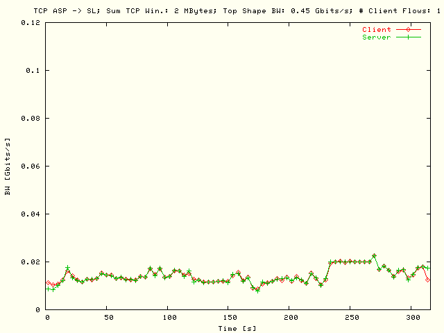BW; ASP -> SL; T = 450 Mbits/s; N = 1