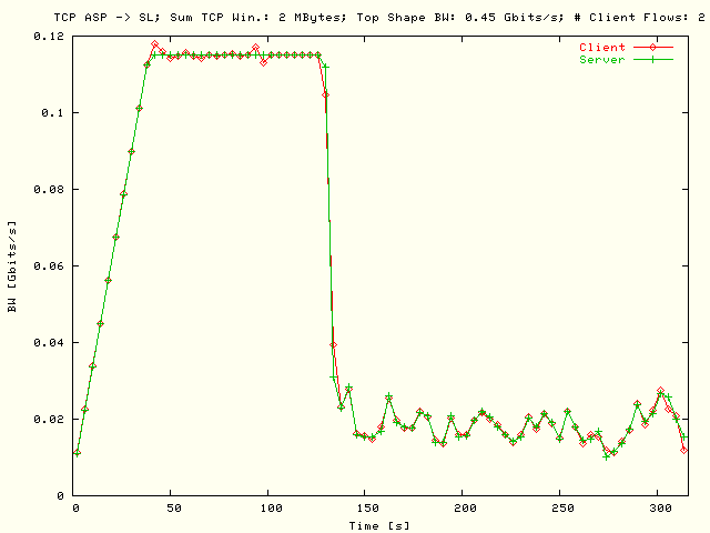 BW; ASP -> SL; T = 450 Mbits/s; N = 2