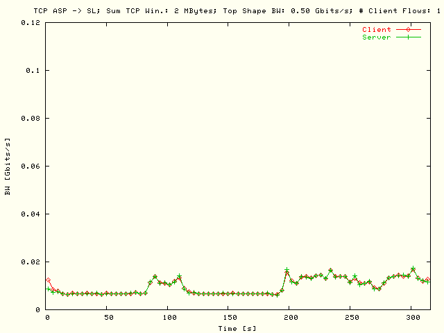 BW; ASP -> SL; T = 500 Mbits/s; N = 1