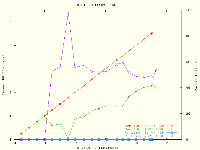 Svr BW / P Lost; 1 Flow