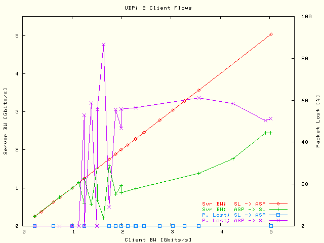 Svr BW / P Lost; 2 Flows