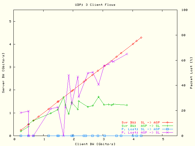 Svr BW / P Lost; 3 Flows