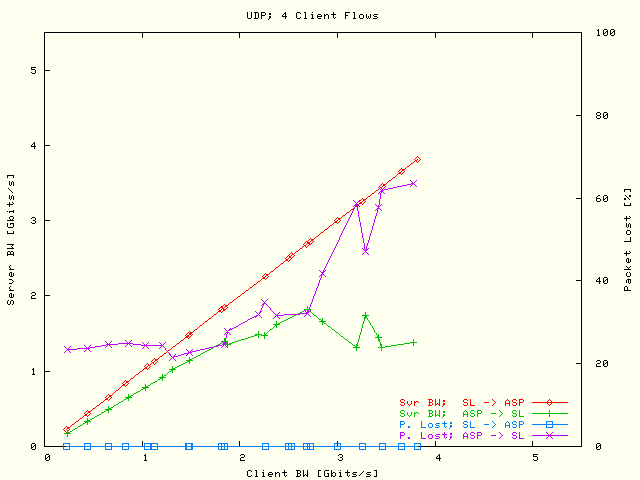 Svr BW / P Lost; 4 Flows