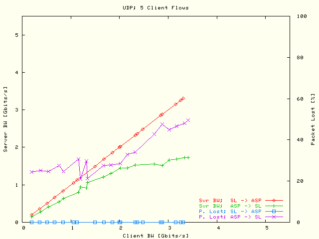 Svr BW / P Lost; 5 Flows