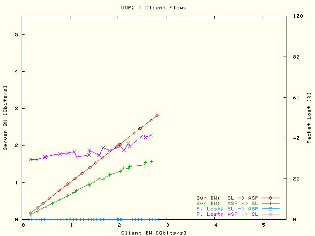 Svr BW / P Lost; 7 Flows
