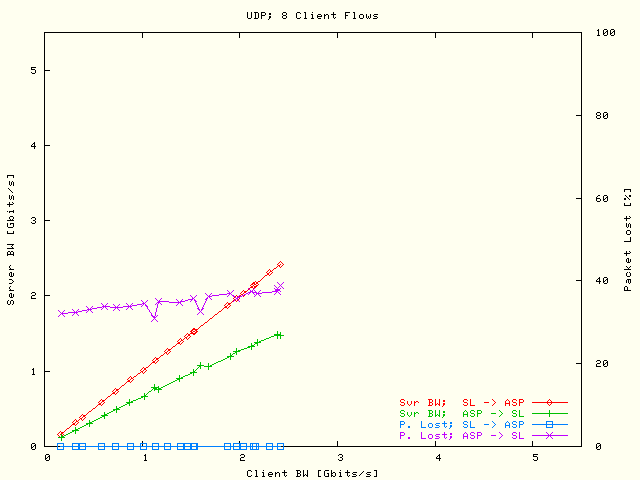 Svr BW / P Lost; 8 Flows