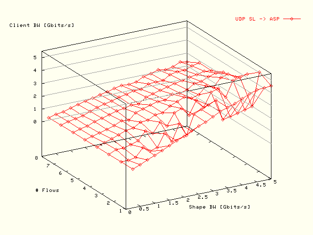 Cln BW; ASP -> SL; No Rate Limit