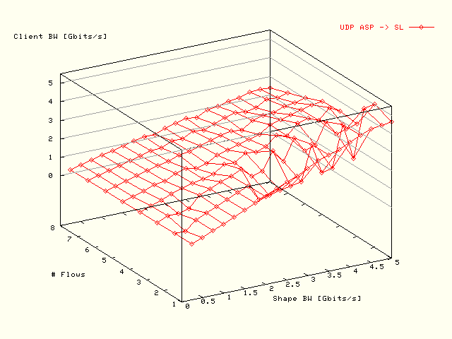 Cln BW; SL -> ASP; Rate Limit