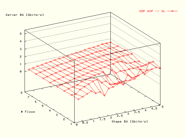 Svr BW; SL -> ASP; Rate Limit