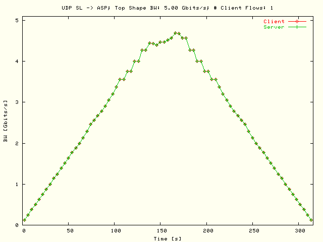BW; SL -> ASP; T = 5 Gbits/s; N = 1