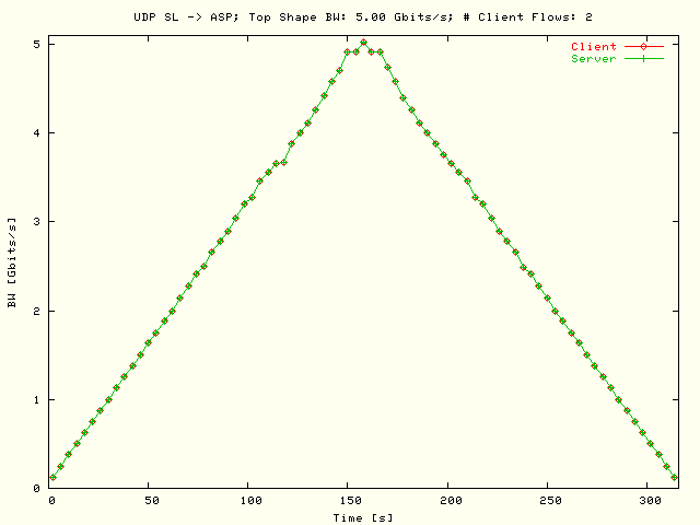 BW; SL -> ASP; T = 5 Gbits/s; N = 2