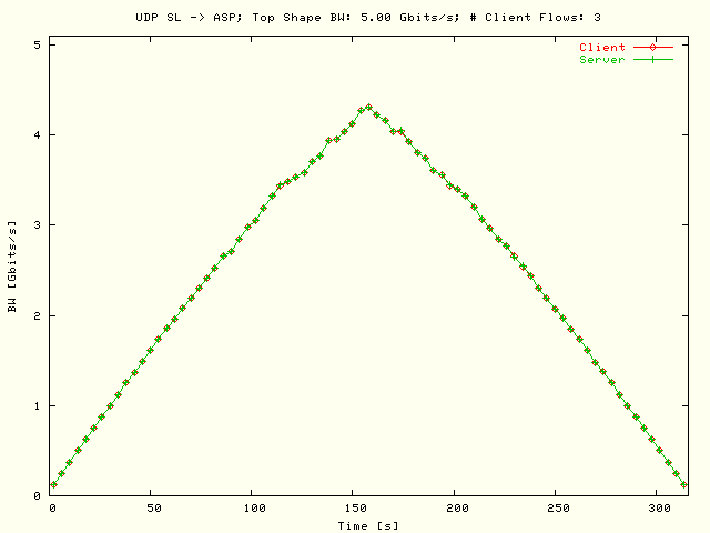 BW; SL -> ASP; T = 5 Gbits/s; N = 3