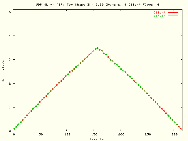 BW; SL -> ASP; T = 5 Gbits/s; N = 4