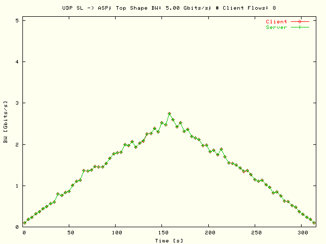 BW; SL -> ASP; T = 5 Gbits/s; N = 8