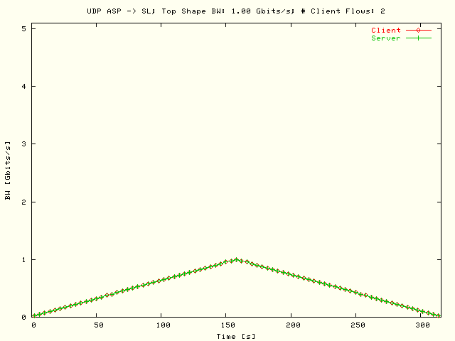 BW; ASP-> SL; T = 1 Gbits/s; N = 2