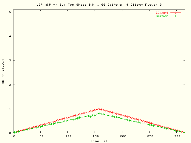 BW; ASP-> SL; T = 1 Gbits/s; N = 3