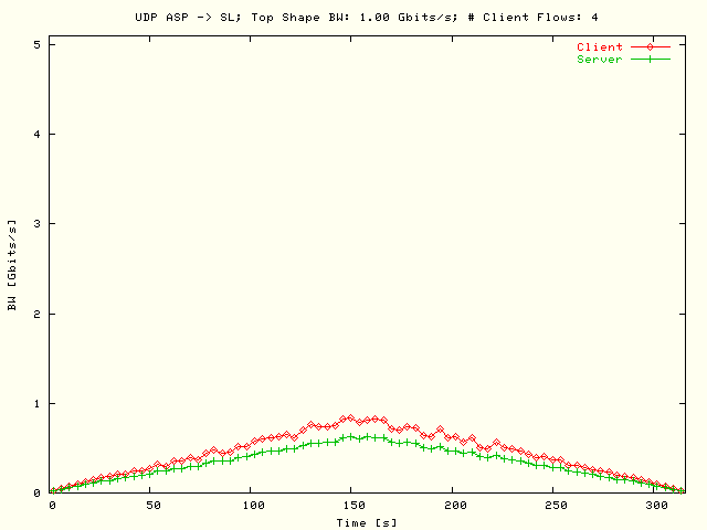 BW; ASP-> SL; T = 1 Gbits/s; N = 4