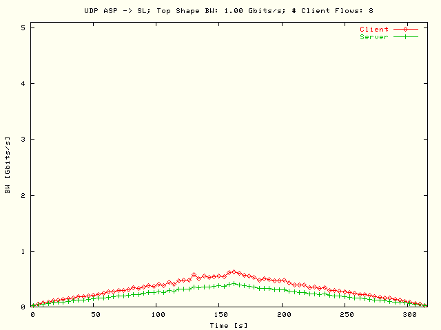 BW; ASP-> SL; T = 1 Gbits/s; N = 8
