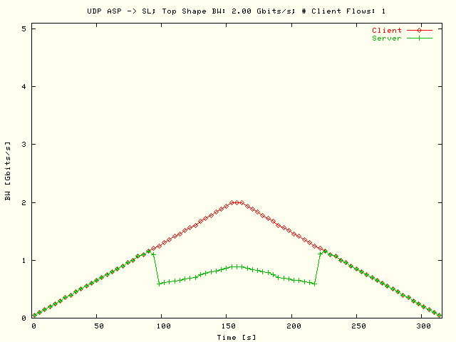 BW; ASP-> SL; T = 2 Gbits/s; N = 1