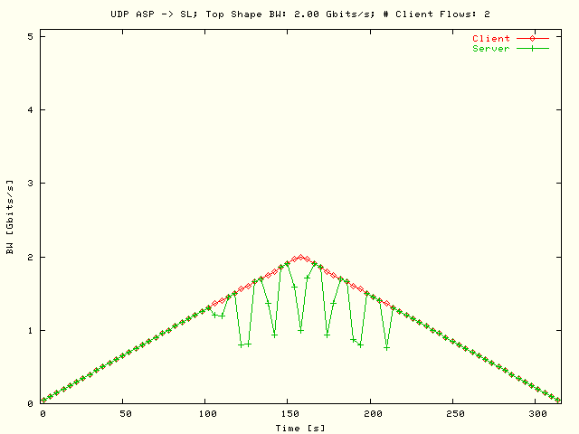 BW; ASP-> SL; T = 2 Gbits/s; N = 2