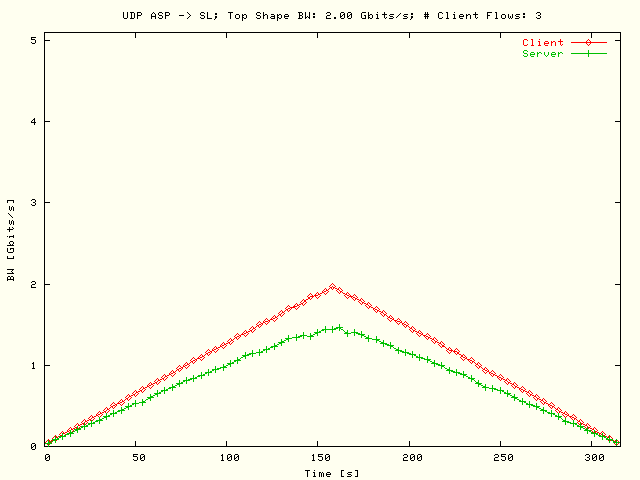 BW; ASP-> SL; T = 2 Gbits/s; N = 3