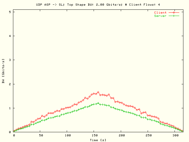 BW; ASP-> SL; T = 2 Gbits/s; N = 4