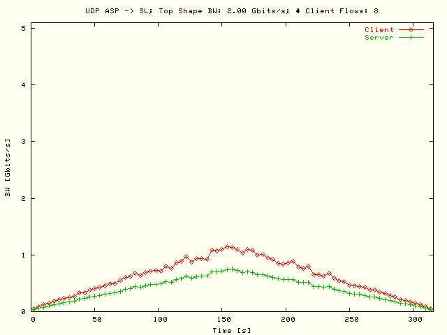 BW; ASP-> SL; T = 2 Gbits/s; N = 8