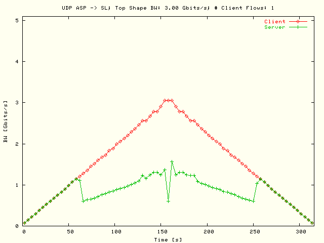 BW; ASP-> SL; T = 3 Gbits/s; N = 1