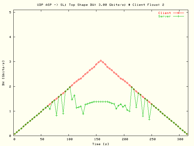 BW; ASP-> SL; T = 3 Gbits/s; N = 2