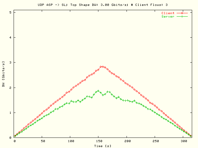 BW; ASP-> SL; T = 3 Gbits/s; N = 3