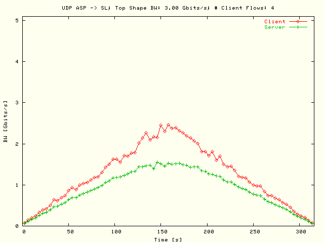 BW; ASP-> SL; T = 3 Gbits/s; N = 4