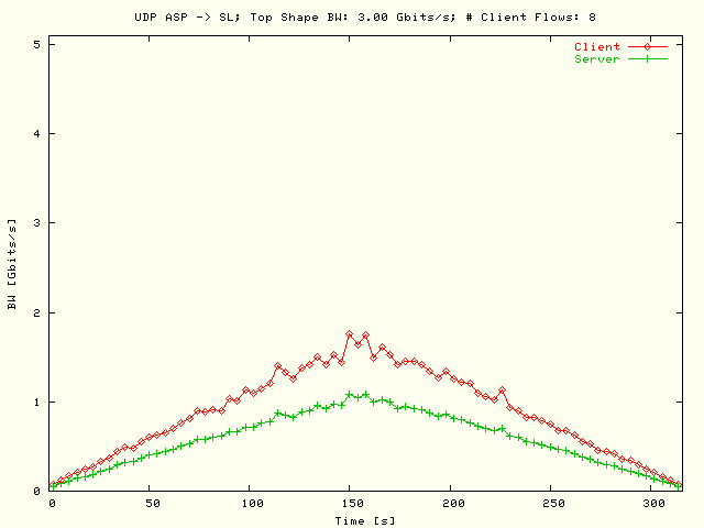 BW; ASP-> SL; T = 3 Gbits/s; N = 8