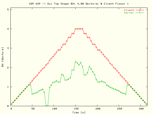 BW; ASP-> SL; T = 4 Gbits/s; N = 1