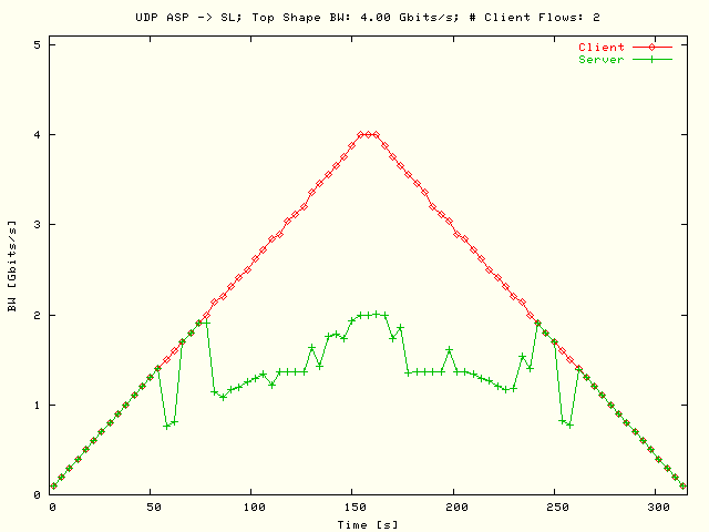 BW; ASP-> SL; T = 4 Gbits/s; N = 2