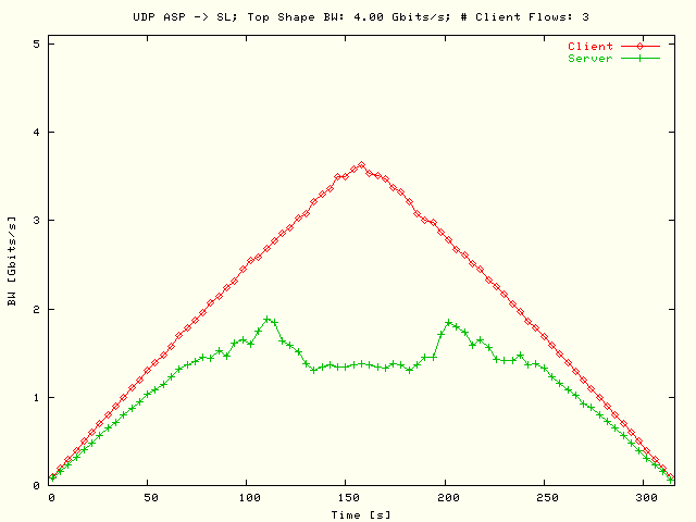 BW; ASP-> SL; T = 4 Gbits/s; N = 3