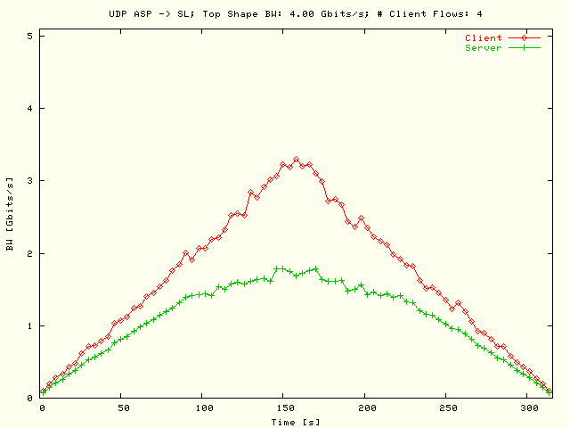 BW; ASP-> SL; T = 4 Gbits/s; N = 4