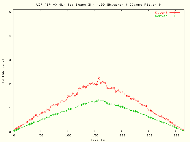 BW; ASP-> SL; T = 4 Gbits/s; N = 8