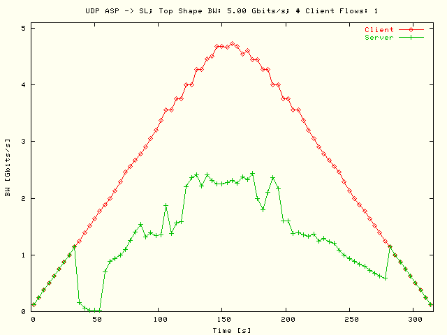 BW; ASP-> SL; T = 5 Gbits/s; N = 1