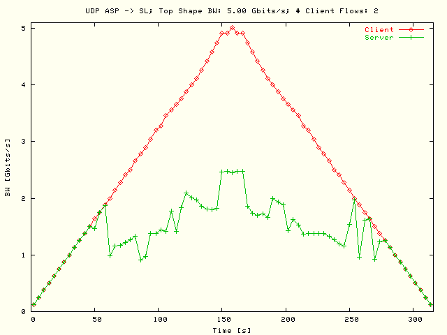 BW; ASP-> SL; T = 5 Gbits/s; N = 2
