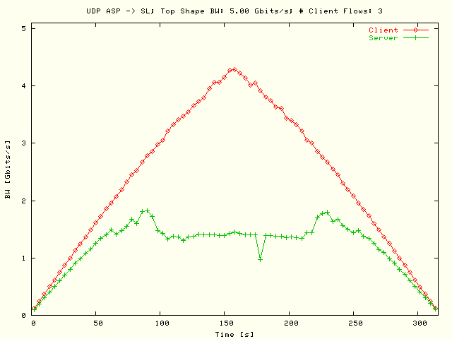 BW; ASP-> SL; T = 5 Gbits/s; N = 3