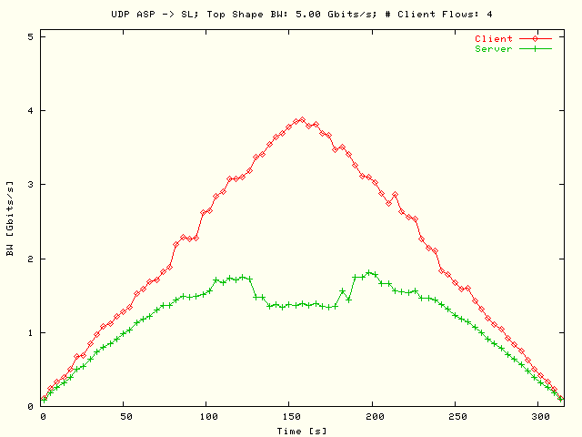 BW; ASP-> SL; T = 5 Gbits/s; N = 4